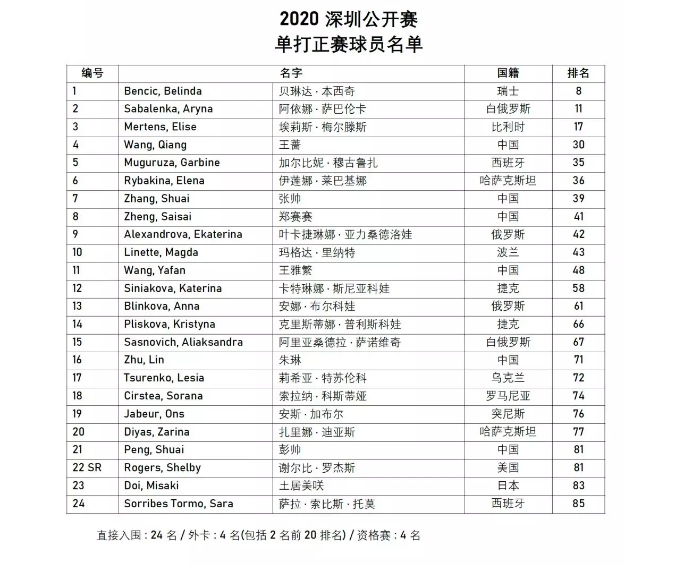 2020深圳WTA公开赛