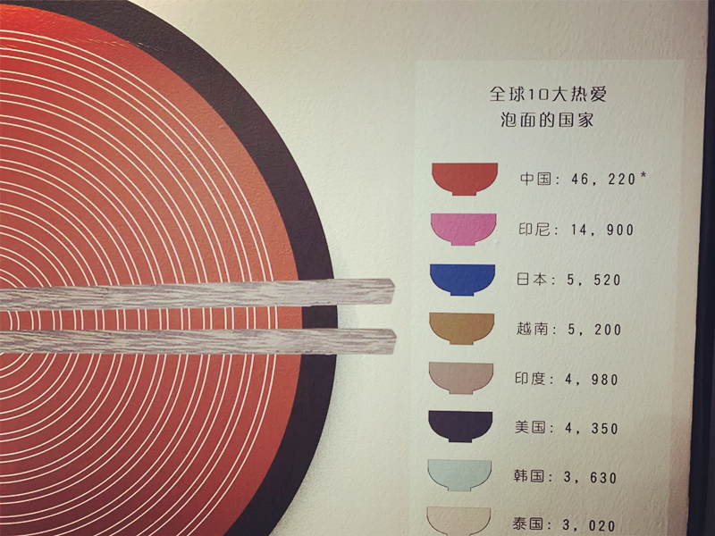 2020上海泡面博物馆