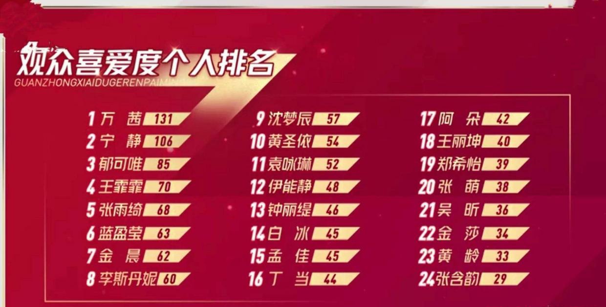 张含韵观众喜爱度垫底 网友表示“排名认真的吗”