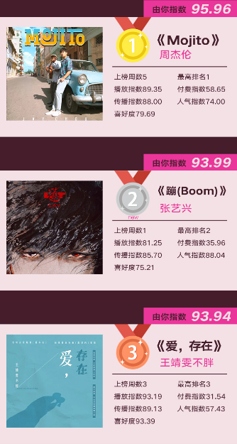 由你音乐榜第27期榜单 快看有没有你喜欢的歌！