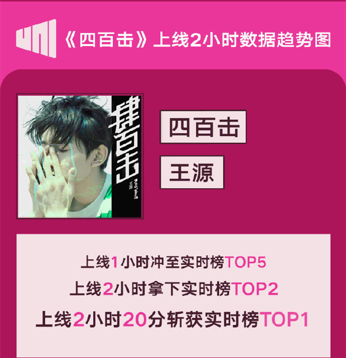 王源新歌《四百击》，上线2小时20分夺获由你榜单TOP1！