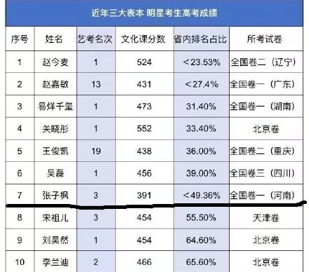 张子枫最受传媒关注女主角，高考金榜题名，又摘电影荣誉！