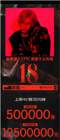 黄明昊首张专辑《18》 预售4小时30分钟销量突破50万张！