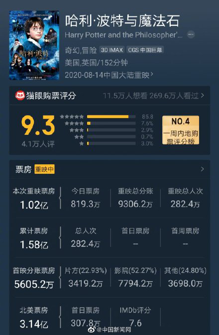 《哈利·波特与魔法石》重映 票房怎么样?
