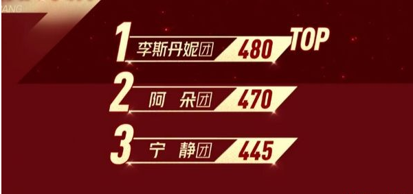 孟佳逆风翻盘排第一，阿朵教科书式拉票圈粉观众，五公太精彩啦！