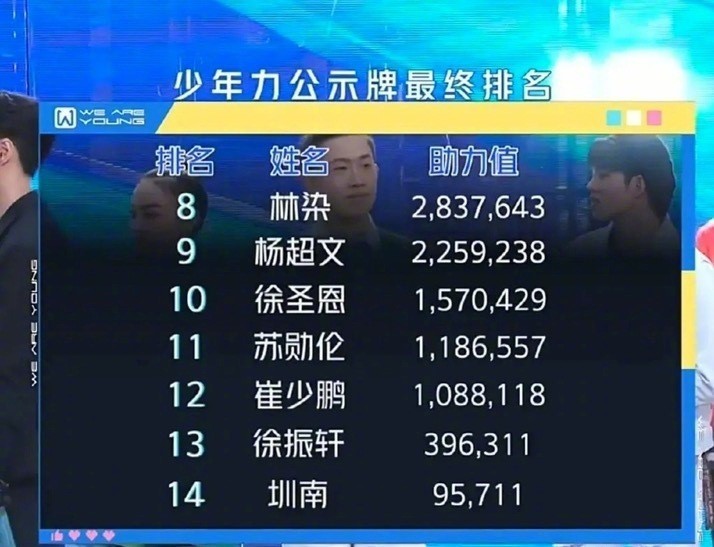 《少年之名》出道团体公布!李希侃排名第一成功出道!